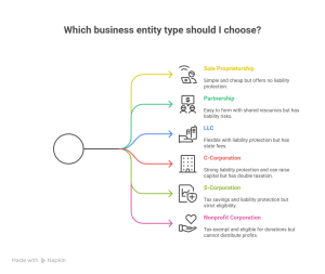 choosing the correct business form by Nathan Moore, Nashville business attorney