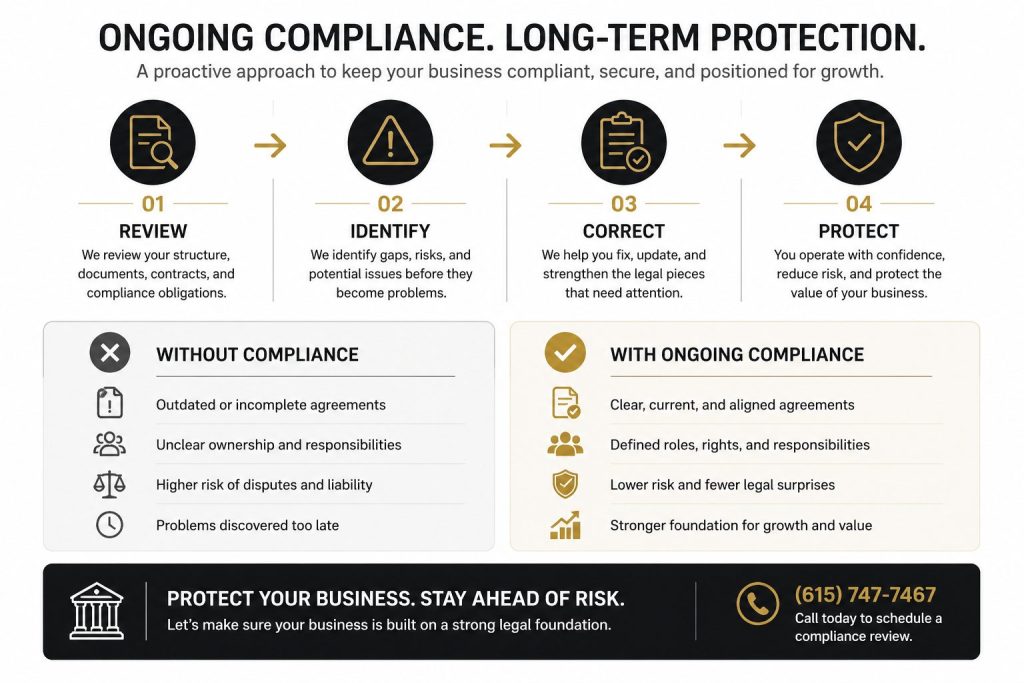Business compliance process showing review, identify, correct, and protect steps with comparison of compliant vs non-compliant business risks