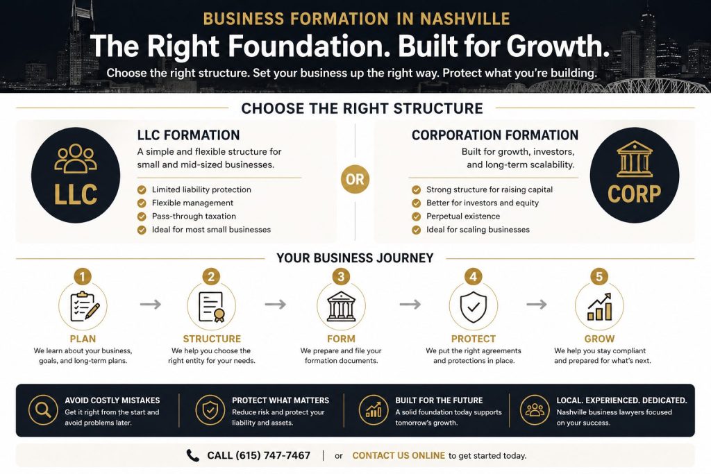 Business formation infographic comparing LLC and corporation structures with steps for starting and growing a business in Nashville