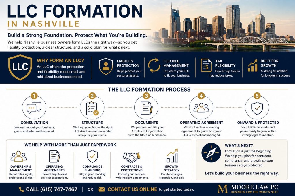 LLC formation process infographic showing consultation, structure, documents, operating agreement, and business protection for Nashville businesses